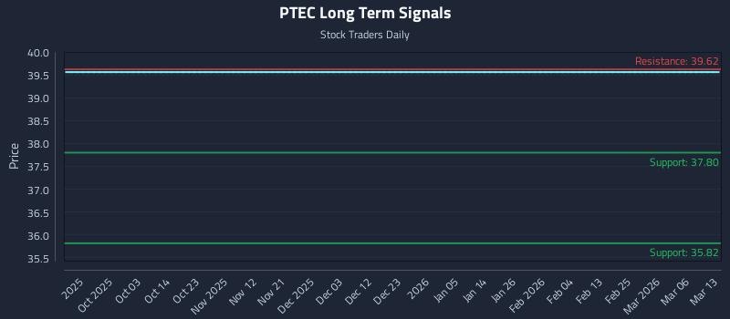 PTEC Long Term Analysis for March 14 2026 PTEC Long Term Analysis for March 14 2026