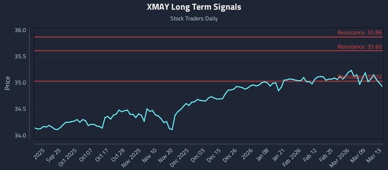 XMAY Long Term Analysis for March 14 2026 XMAY Long Term Analysis for March 14 2026