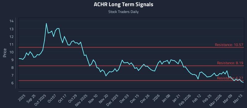 ACHR Long Term Analysis for March 14 2026