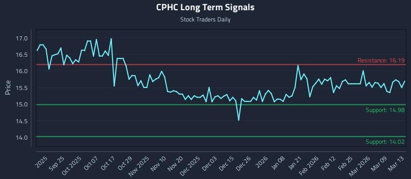 CPHC Long Term Analysis for March 14 2026