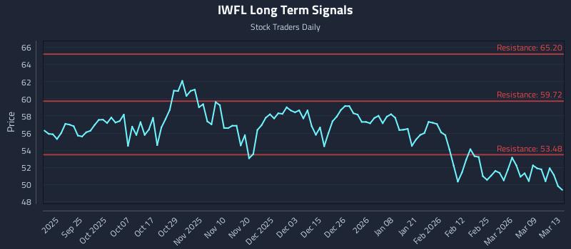 IWFL Long Term Analysis for March 14 2026 IWFL Long Term Analysis for March 14 2026