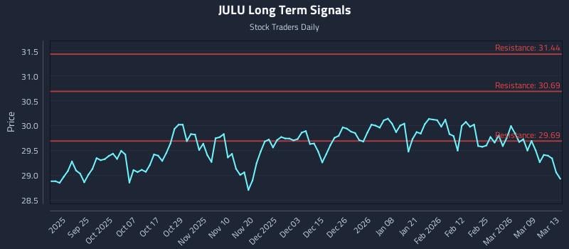 JULU Long Term Analysis for March 14 2026