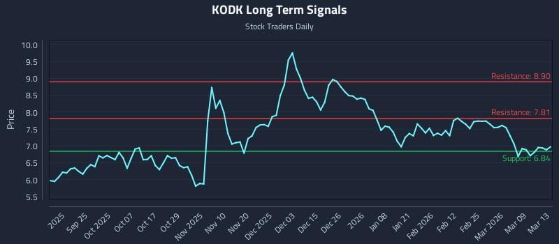 KODK Long Term Analysis for March 14 2026