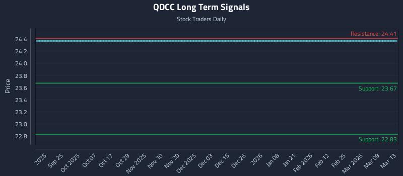 QDCC Long Term Analysis for March 14 2026
