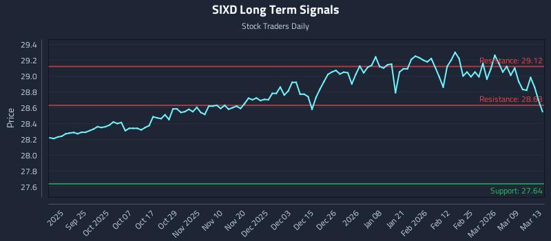 SIXD Long Term Analysis for March 14 2026