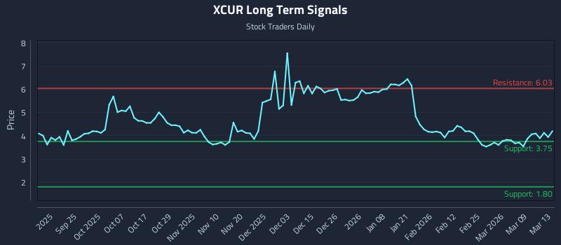 XCUR Long Term Analysis for March 14 2026 XCUR Long Term Analysis for March 14 2026