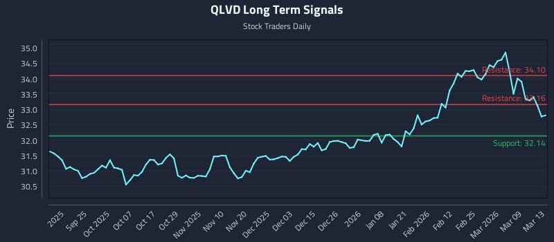QLVD Long Term Analysis for March 14 2026 QLVD Long Term Analysis for March 14 2026