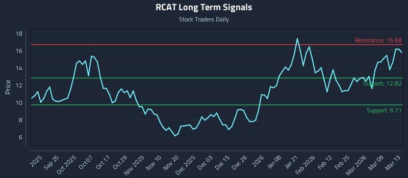 RCAT Long Term Analysis for March 14 2026 RCAT Long Term Analysis for March 14 2026