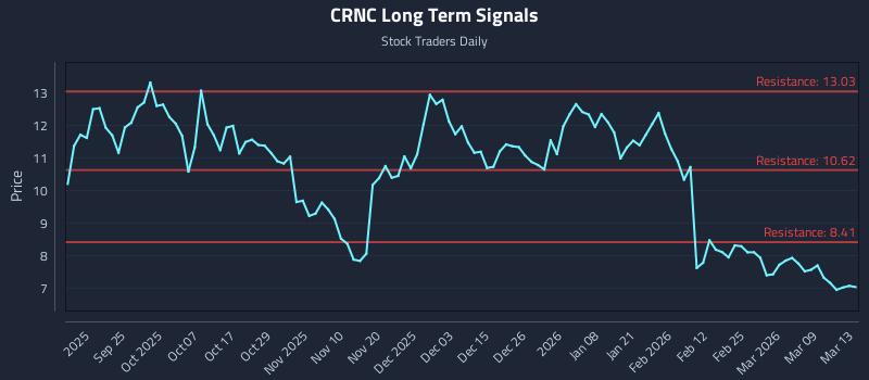 CRNC Long Term Analysis for March 14 2026 CRNC Long Term Analysis for March 14 2026