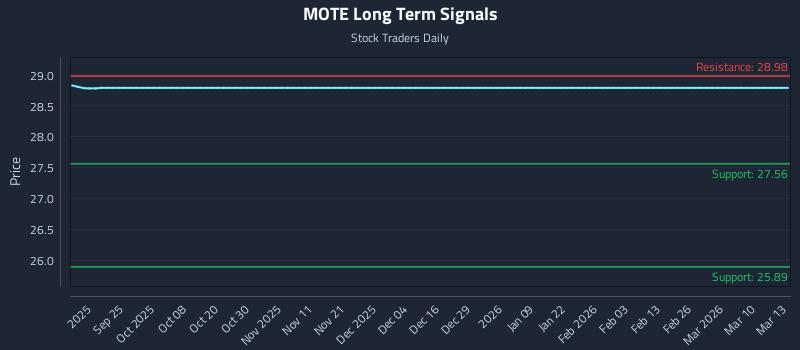 MOTE Long Term Analysis for March 14 2026 MOTE Long Term Analysis for March 14 2026