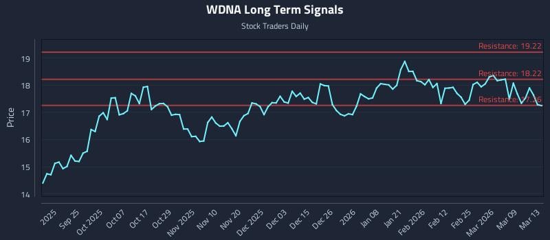 WDNA Long Term Analysis for March 14 2026