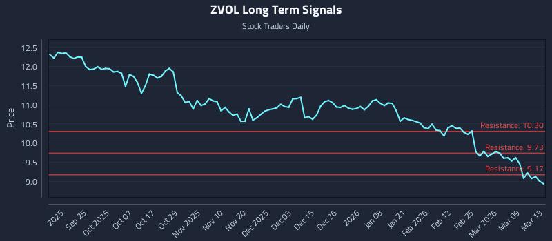 ZVOL Long Term Analysis for March 14 2026
