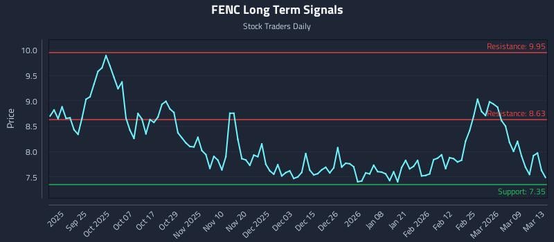 FENC Long Term Analysis for March 14 2026