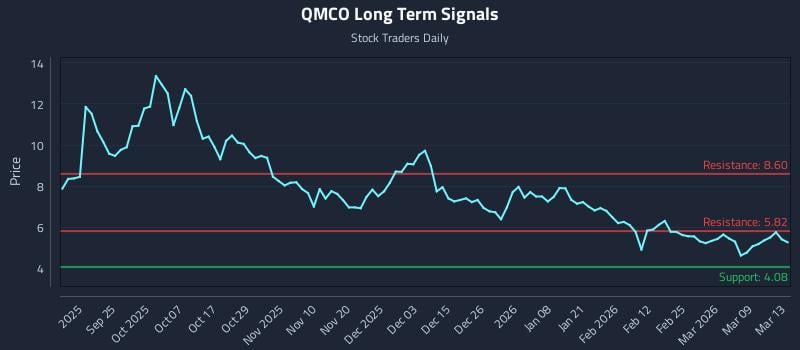 QMCO Long Term Analysis for March 14 2026