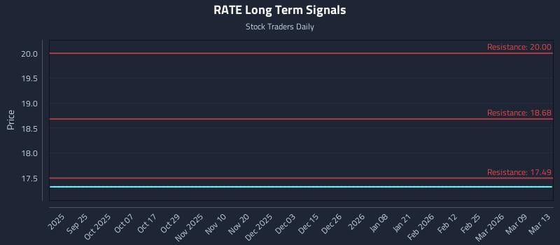 RATE Long Term Analysis for March 14 2026