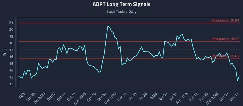 ADPT Long Term Analysis for March 14 2026