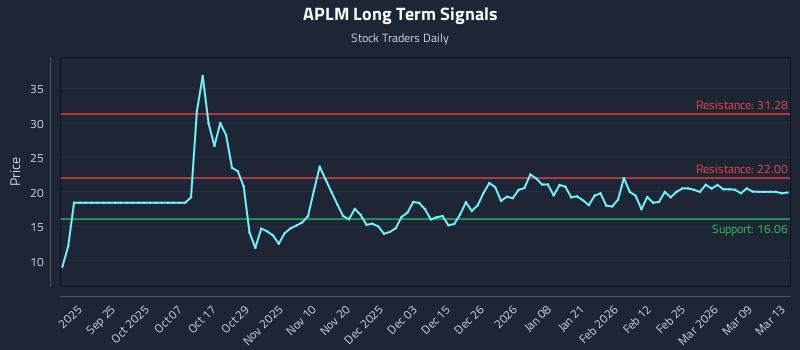 APLM Long Term Analysis for March 14 2026 APLM Long Term Analysis for March 14 2026