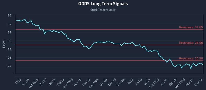 ODDS Long Term Analysis for March 14 2026