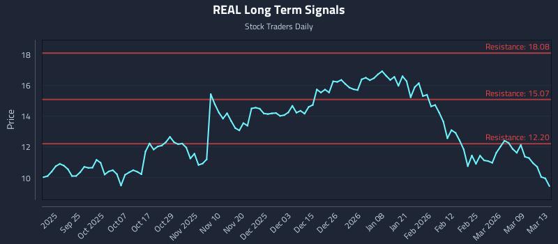 REAL Long Term Analysis for March 14 2026