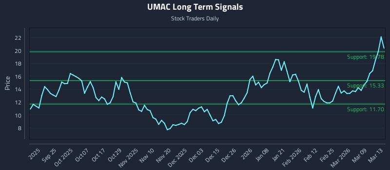 UMAC Long Term Analysis for March 14 2026 UMAC Long Term Analysis for March 14 2026