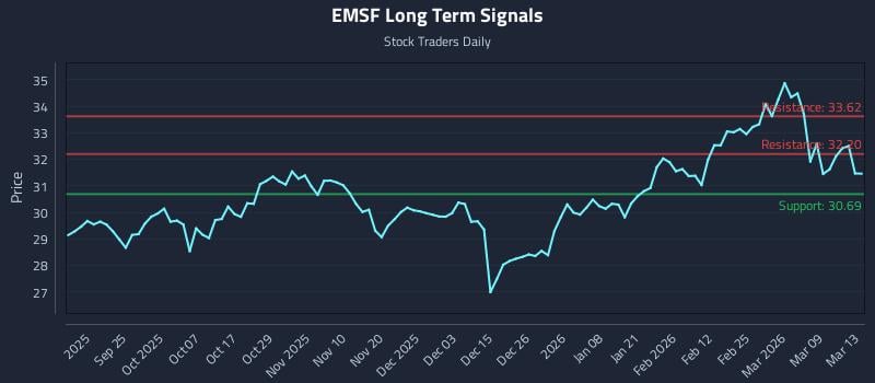 EMSF Long Term Analysis for March 14 2026