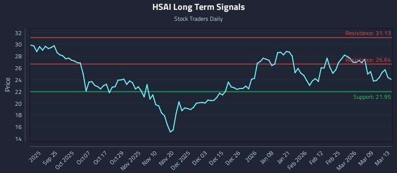 HSAI Long Term Analysis for March 14 2026 HSAI Long Term Analysis for March 14 2026