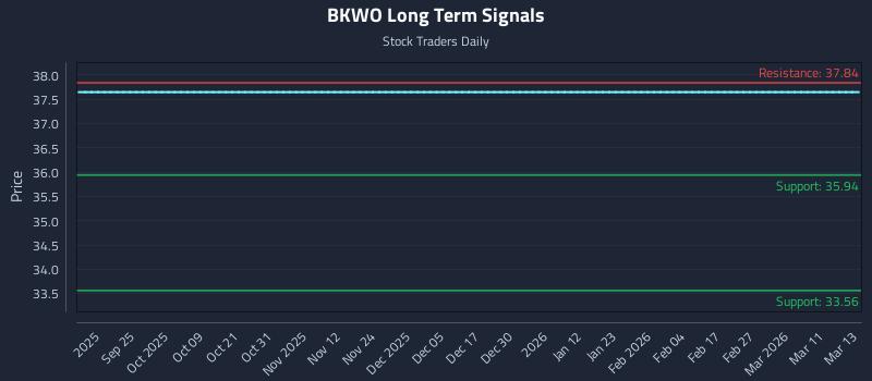 BKWO Long Term Analysis for March 14 2026