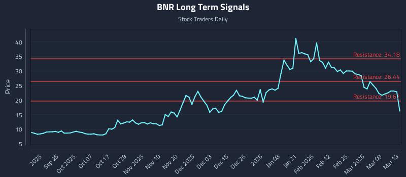 BNR Long Term Analysis for March 14 2026