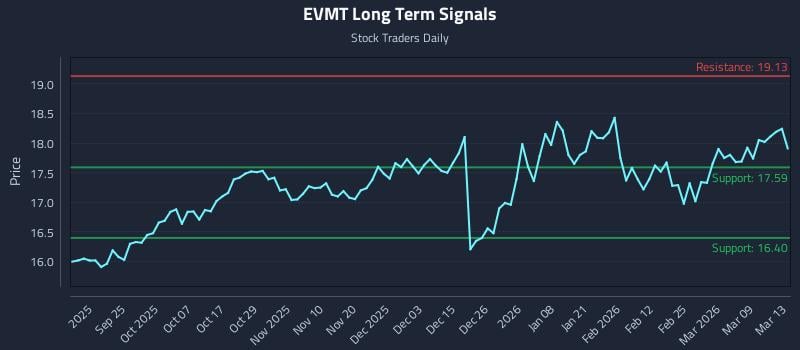 EVMT Long Term Analysis for March 14 2026 EVMT Long Term Analysis for March 14 2026