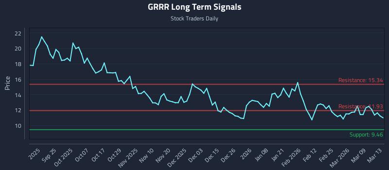 GRRR Long Term Analysis for March 14 2026
