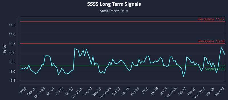 SSSS Long Term Analysis for March 14 2026