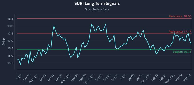 SURI Long Term Analysis for March 14 2026