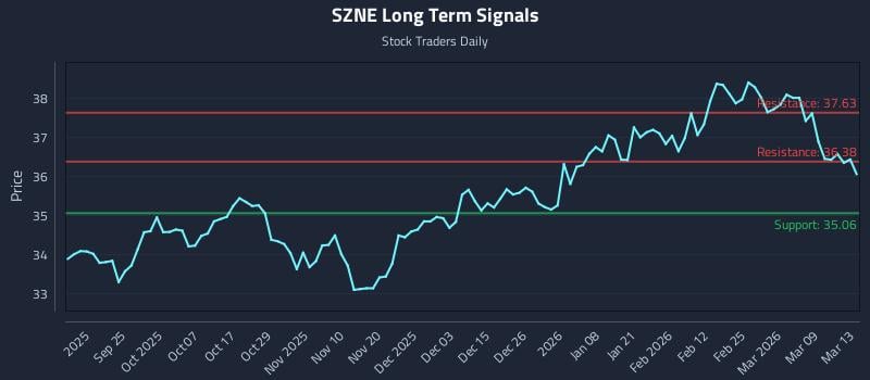 SZNE Long Term Analysis for March 14 2026 SZNE Long Term Analysis for March 14 2026