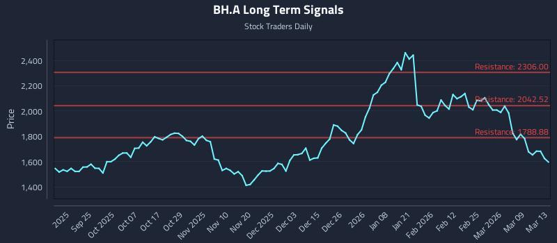 BH.A Long Term Analysis for March 14 2026