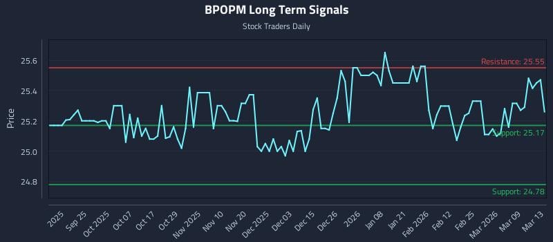 BPOPM Long Term Analysis for March 14 2026 BPOPM Long Term Analysis for March 14 2026
