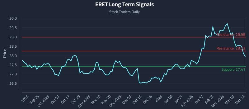 ERET Long Term Analysis for March 14 2026 ERET Long Term Analysis for March 14 2026