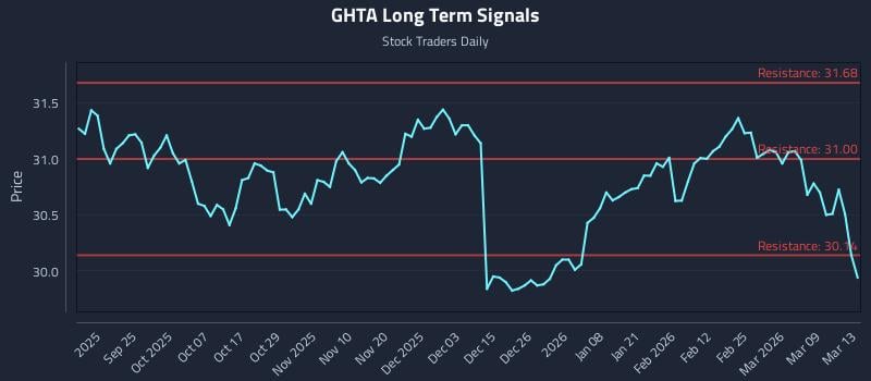 GHTA Long Term Analysis for March 14 2026 GHTA Long Term Analysis for March 14 2026
