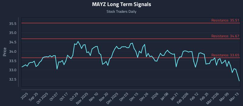 MAYZ Long Term Analysis for March 14 2026