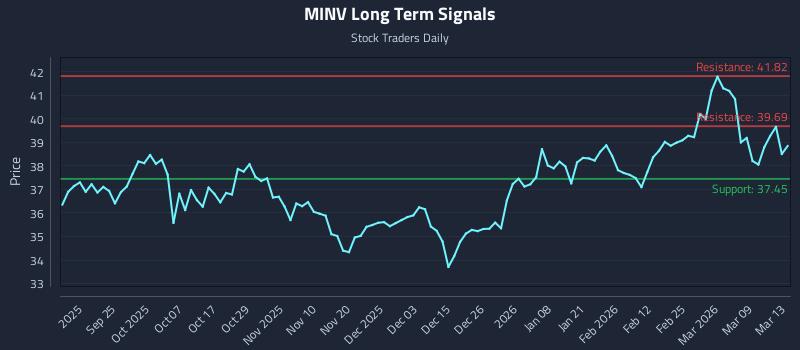 MINV Long Term Analysis for March 14 2026