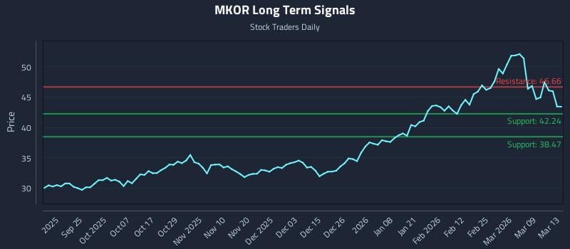 MKOR Long Term Analysis for March 14 2026