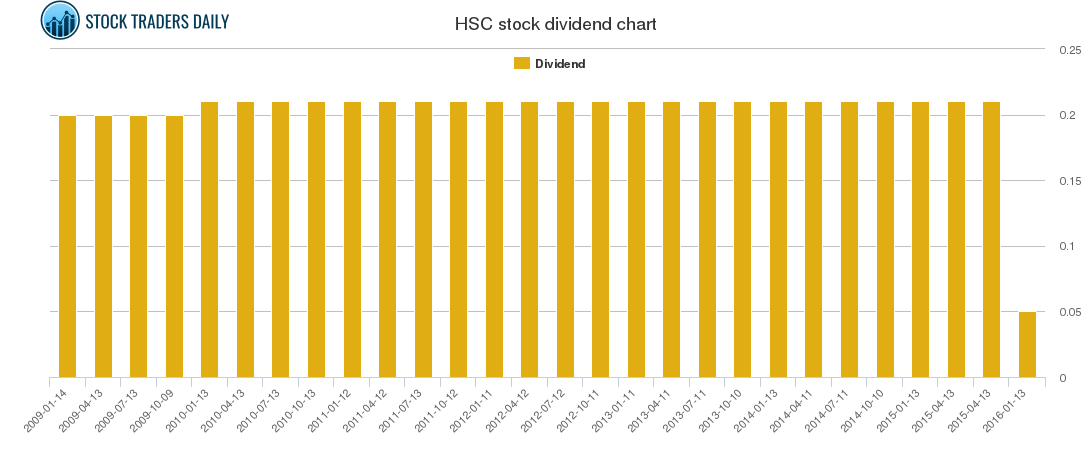 HSC Dividend Chart HSC Dividend Chart