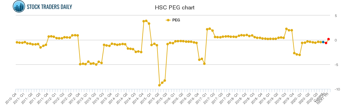 HSC PEG chart HSC PEG chart