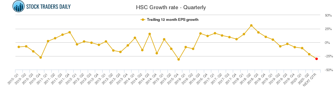 HSC Growth rate - Quarterly HSC Growth rate - Quarterly