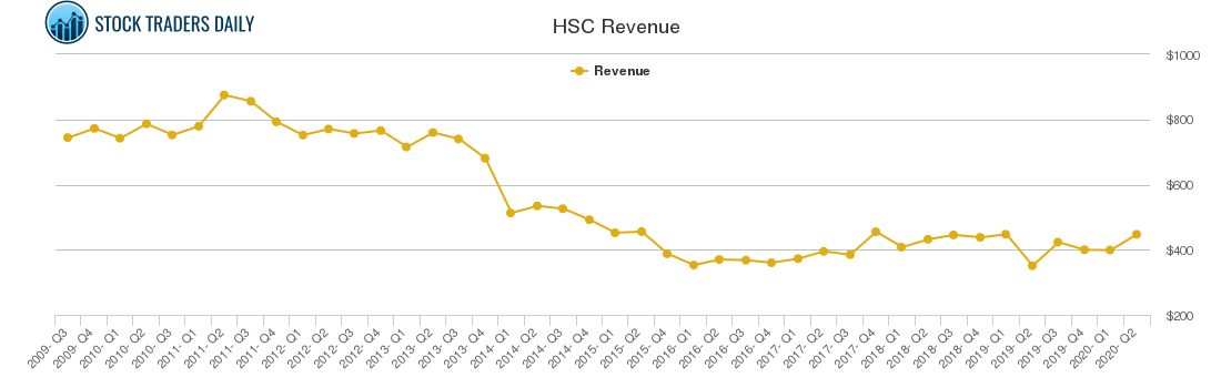 HSC Revenue chart HSC Revenue chart