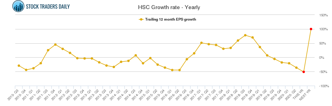 HSC Growth rate - Yearly HSC Growth rate - Yearly