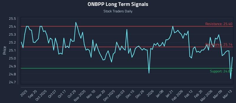 ONBPP Long Term Analysis for March 14 2026