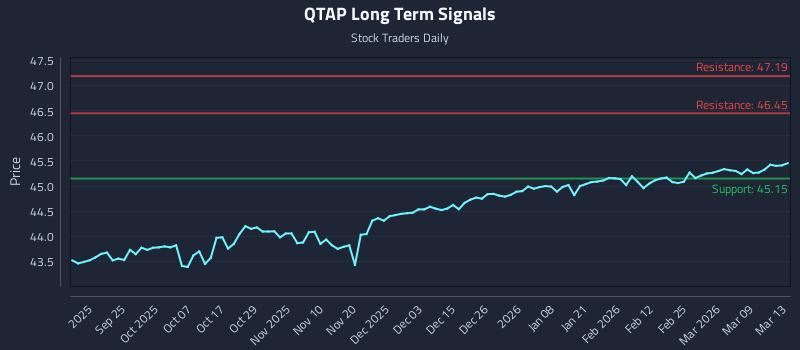 QTAP Long Term Analysis for March 14 2026