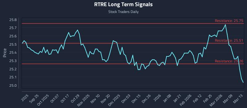 RTRE Long Term Analysis for March 14 2026 RTRE Long Term Analysis for March 14 2026