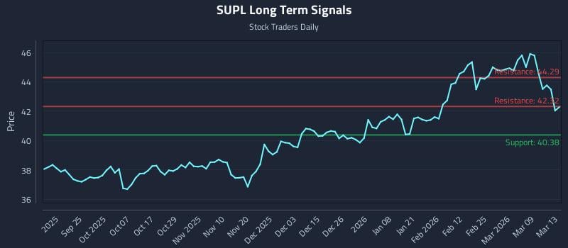 SUPL Long Term Analysis for March 14 2026