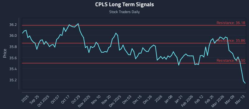 CPLS Long Term Analysis for March 14 2026